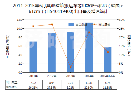 2011-2015年6月其他建筑搬運(yùn)車等用新充氣輪胎（輞圈＞61cm）(HS40119400)出口量及增速統(tǒng)計